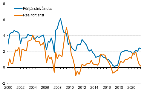 Frtjnstnivindex och reala frtjnster 2000/1–2021/3, rsfrndringar i procent