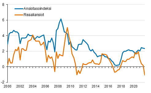 Ansiotasoindeksi ja reaaliansiot 2000/1–2021/4, vuosimuutosprosentti