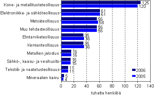 Palkatun henkilstn mr koko teollisuudessa vuosina 2005 ja 2006 lkm (1000 henkil) 