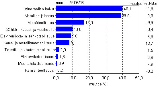 Jalostusarvon muutos teollisuuden ptoimialoilla vuodesta 2005 vuoteen 2006 sek vuodesta 2004 vuoteen 2005, prosenttia