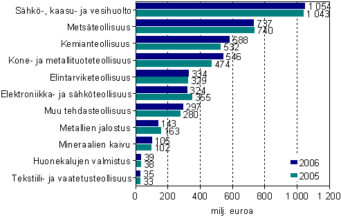 Investoinnit yhteens koko teollisuudessa vuosina 2005 ja 2006 (milj. euroa)