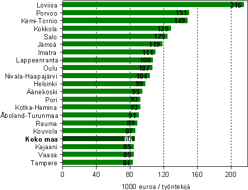 Tuottavuus koko teollisuudessa seutukunnittain TOP 20 vuonna 2006 (1 000 euroa)