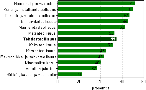 Henkilstkulujen osuus jalostusarvosta koko teollisuudessa toimialoittain vuonna 2006, prosenttia