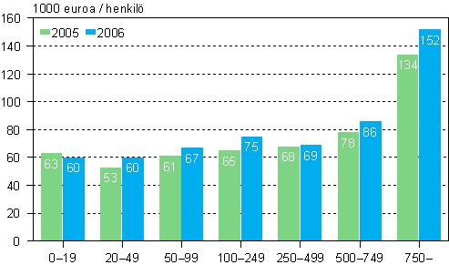 Tehdasteollisuuden toimipaikkojen tuottavuus suuruusluokittain vuosina 2005 ja 2006 (1 000 euroa / henkil)