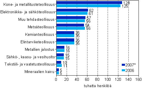 Palkatun henkilstn mr koko teollisuudessa vuosina 2006 ja 2007* lkm (1000 henkil) 