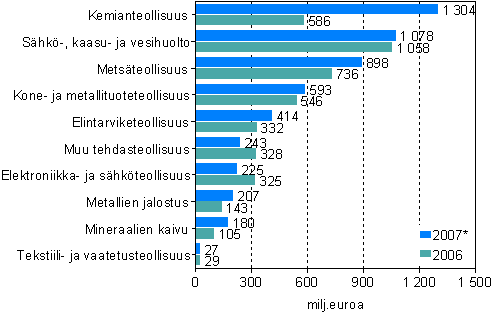 Investoinnit yhteens koko teollisuudessa vuosina 2006 ja 2007* (milj. euroa)