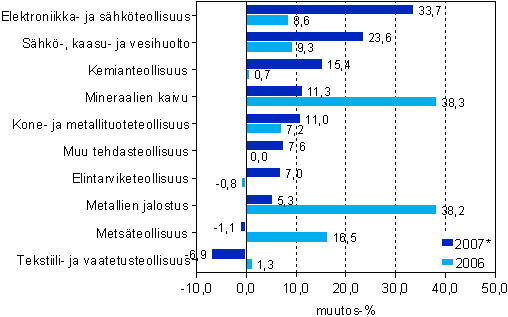 Jalostusarvon muutos teollisuuden ptoimialoilla vuosina 2006 ja 2007*, prosenttia