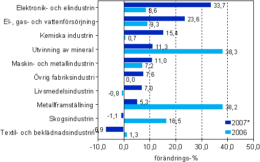 Frndring av frdlingsvrdet inom industrins huvudnringsgrenar ren 2006 och 2007* , procent