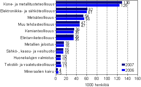 Palkatun henkilstn mr koko teollisuudessa vuosina 2006 ja 2007 lkm (1000 henkil) 