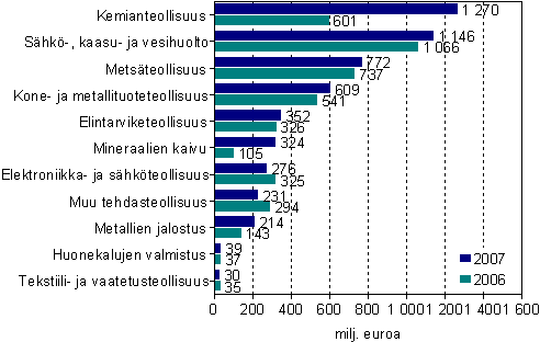 Investoinnit yhteens koko teollisuudessa vuosina 2006 ja 2007 (milj. euroa)