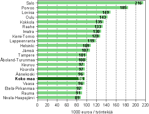 Tuottavuus koko teollisuudessa seutukunnittain TOP 20 vuonna 2007 (1 000 euroa / tyntekij)