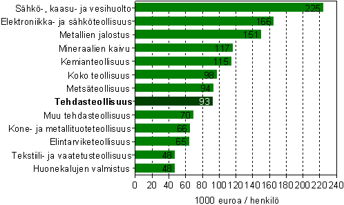 Jalostusarvo jaettuna palkatun henkilstn lukumrll koko teollisuudessa vuonna 2007 (1000 euroa/henkil) 