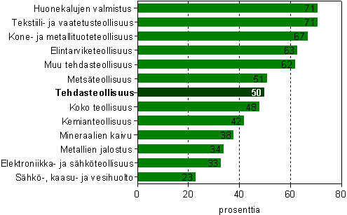 Henkilstkulujen osuus jalostusarvosta koko teollisuudessa toimialoittain vuonna 2007, prosenttia