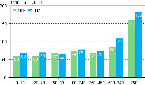 Tehdasteollisuuden toimipaikkojen tuottavuus suuruusluokittain vuosina 2006 ja 2007 (1 000 euroa / henkil)