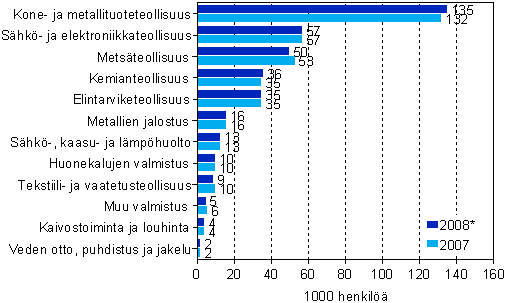 Palkatun henkilstn mr kaivostoiminnassa, teollisuudessa, shk-, kaasu- ja lmphuollossa sek vesihuollossa vuosina 2007 ja 2008* lkm (1000 henkil) 