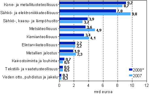 Jalostusarvo kaivostoiminnassa, teollisuudessa, shk-, kaasu- ja lmphuollossa sek vesihuollossa vuosina 2007 ja 2008* (mrd. euroa)