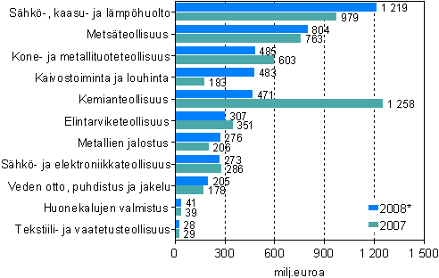 Investoinnit yhteens kaivostoiminnassa, teollisuudessa, shk-, kaasu- ja lmphuollossa sek vesihuollossa vuosina 2007 ja 2008* (milj. euroa)