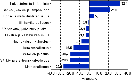 Jalostusarvon muutos kaivostoiminnassa, teollisuudessa, shk- ja kaasu- ja lmphuollossa sek vesihuollossa vuonna 2008*, prosenttia