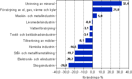 Frndring av frdlingsvrdet inom utvinning av mineral, industrin, frsrjning av el, gas, vrme och kyla samt vattenfrsrjning r 2008*