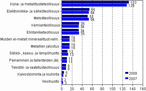 Palkatun henkilstn mr kaivostoiminnassa, teollisuudessa, shk-, kaasu- ja lmphuollossa sek vesihuollossa vuosina 2007 ja 2008 lkm (1000 henkil) 