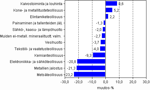 Jalostusarvon muutos kaivostoiminnassa, teollisuudessa, shk-, kaasu- ja lmphuollossa sek vesihuollossa vuodesta 2007 vuoteen 2008, prosenttia