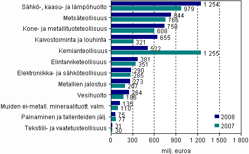 Investoinnit yhteens kaivostoiminnassa, teollisuudessa, shk-, kaasu- ja lmphuollossa sek vesihuollossa vuosina 2007 ja 2008 (milj. euroa)