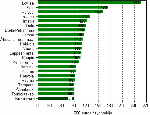 Tuottavuus kaivostoiminnassa, teollisuudessa, shk-, kaasu- ja lmphuollossa sek vesihuollossa yhteens seutukunnittain TOP 20 vuonna 2008 (1 000 euroa / tyntekij)