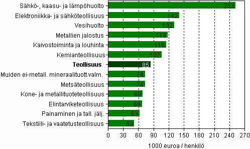 Jalostusarvo jaettuna palkatun henkilstn lukumrll kaivostoiminnassa, teollisuudessa, shk-, kaasu- ja lmphuollossa sek vesihuollossa vuonna 2008 (1000 euroa/henkil) 