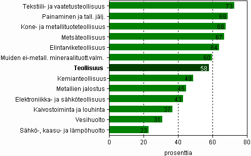 Henkilstkulujen osuus jalostusarvosta kaivostoiminnassa, teollisuudessa, shk-, kaasu- ja lmphuollossa sek vesihuollossa vuonna 2008, prosenttia