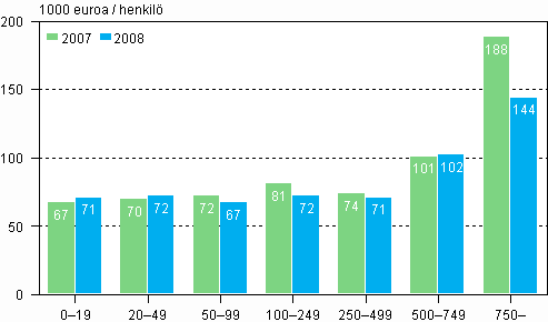 Teollisuuden (C) toimipaikkojen tuottavuus suuruusluokittain vuosina 2007 ja 2008 (1 000 euroa / henkil)