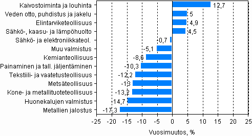 Kuvio 1. Henkilstkulujen muutos vuonna 2009*, % 