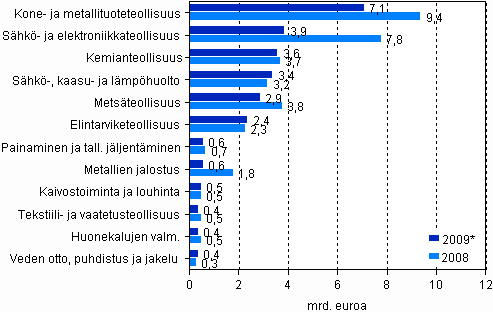 Kuvio 2. Jalostusarvo 2008–2009* (mrd. euroa)