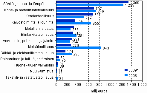 Kuvio 3. Investoinnit yhteens 2008–2009* (milj. euroa)