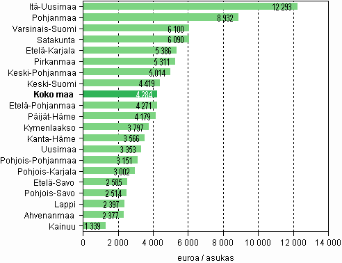 Kuvio 4. Maakunnan jalostusarvo jaettuna maakunnan asukasluvulla teollisuudessa (C) 2009* (euroa)