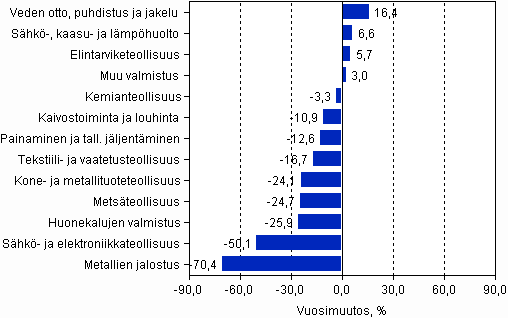 Jalostusarvon muutos vuonna 2009*, % (TOL 2008)