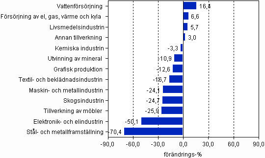 Frndring av frdlingsvrdet r 2009*, (TOL 2008)