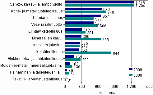 Kuvio 3. Kyttomaisuuden investoinnit toimialoittain 2008–2009 