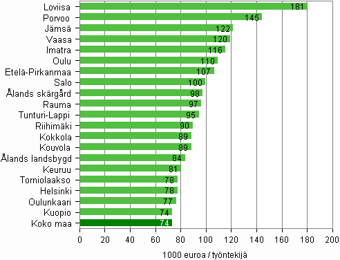 Kuvio 5. Tuottavuus koko teollisuudessa (B,C,D,E) seutukunnittain 2009 (TOP 20)