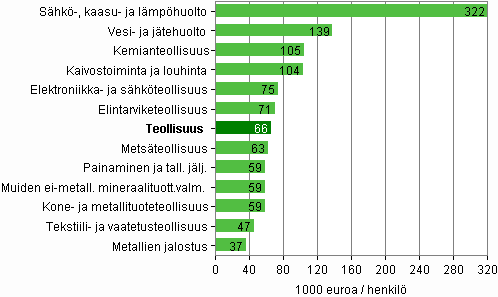 Kuvio 6. Jalostusarvo jaettuna palkatun henkilstn lukumrll 2009 