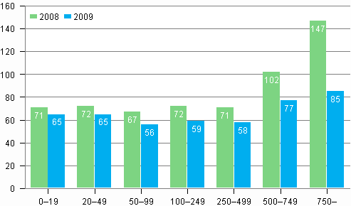 Kuvio 8. Teollisuuden (C) toimipaikkojen tuottavuus suuruusluokittain 2008–2009