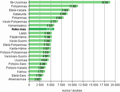 Kuvio 4. Maakunnan jalostusarvo jaettuna maakunnan asukasluvulla koko teollisuudessa (BCDE) 2010* (euroa)