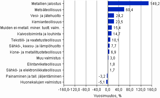 Jalostusarvon muutos vuonna 2010*, % (TOL 2008)