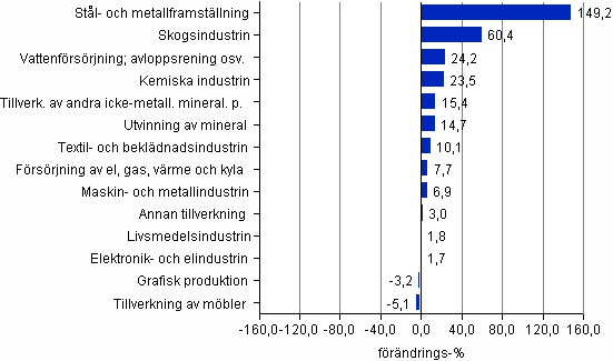 Frndring av frdlingsvrdet r 2010*, (TOL 2008)