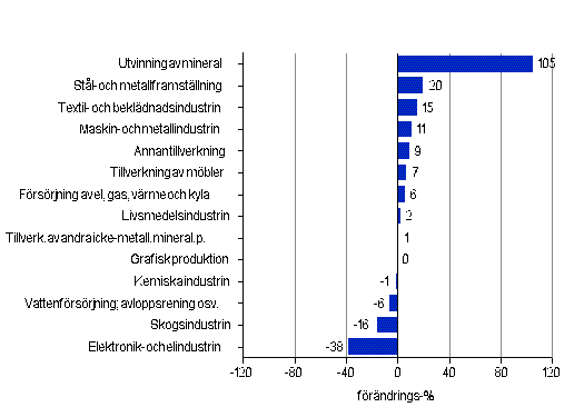 Frndring av frdlingsvrdet r 2011*