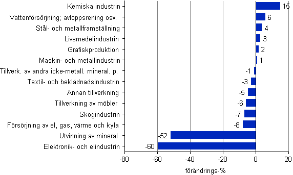 Frndring av frdlingsvrdet r 2012*