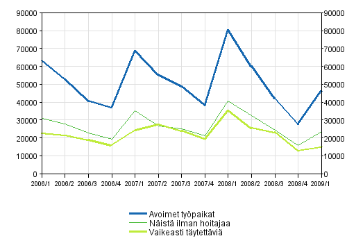 1 Avoimet typaikat vuosineljnneksittin