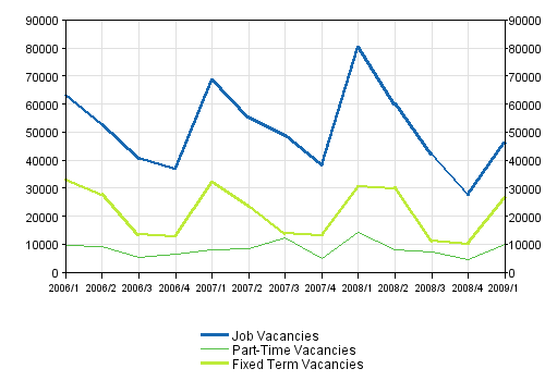 2 Job vacancies by type of employment relationship 