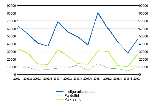 2 Lediga arbetsplatser efter typ av anstllningsfrhllande