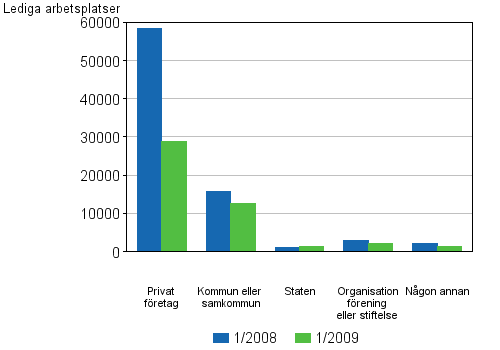 3 Lediga arbetsplatser efter garform