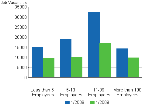 4 Job vacancies by size of the local kind of activity unit